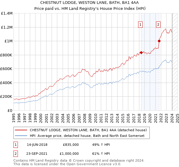 CHESTNUT LODGE, WESTON LANE, BATH, BA1 4AA: Price paid vs HM Land Registry's House Price Index