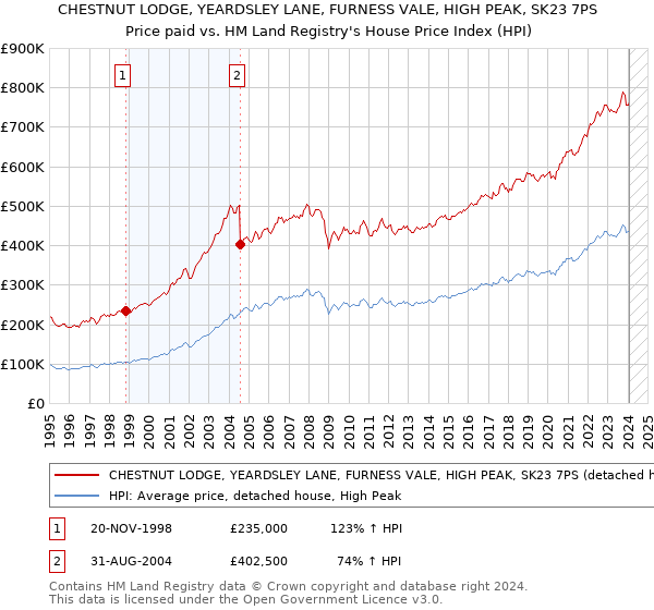 CHESTNUT LODGE, YEARDSLEY LANE, FURNESS VALE, HIGH PEAK, SK23 7PS: Price paid vs HM Land Registry's House Price Index