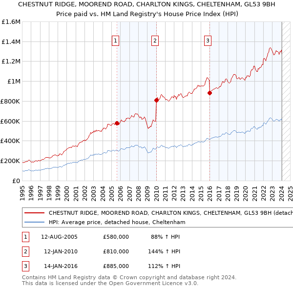 CHESTNUT RIDGE, MOOREND ROAD, CHARLTON KINGS, CHELTENHAM, GL53 9BH: Price paid vs HM Land Registry's House Price Index