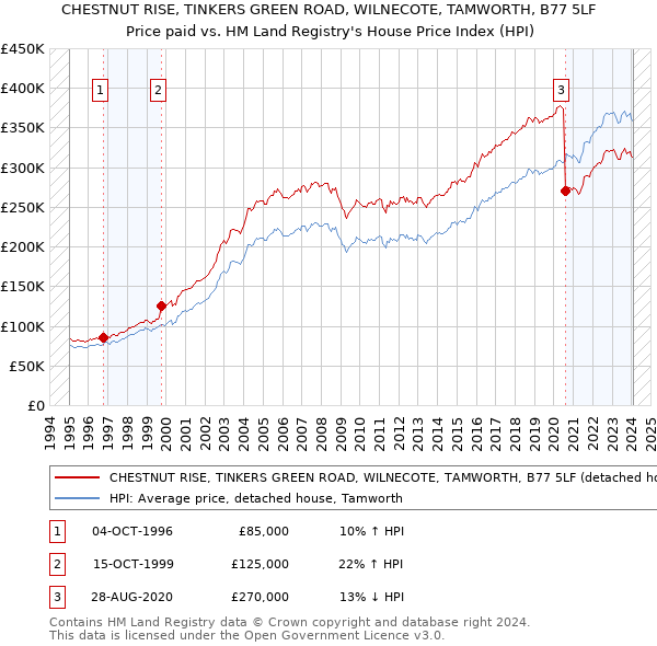 CHESTNUT RISE, TINKERS GREEN ROAD, WILNECOTE, TAMWORTH, B77 5LF: Price paid vs HM Land Registry's House Price Index