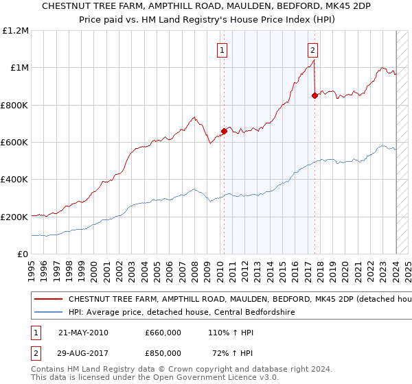 CHESTNUT TREE FARM, AMPTHILL ROAD, MAULDEN, BEDFORD, MK45 2DP: Price paid vs HM Land Registry's House Price Index
