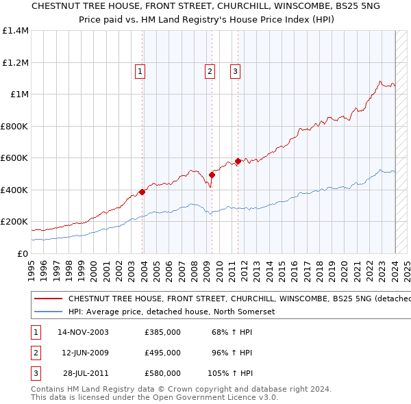CHESTNUT TREE HOUSE, FRONT STREET, CHURCHILL, WINSCOMBE, BS25 5NG: Price paid vs HM Land Registry's House Price Index