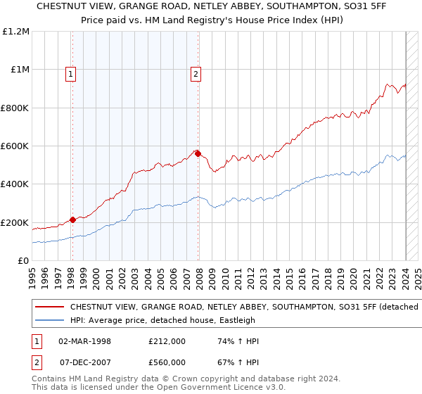 CHESTNUT VIEW, GRANGE ROAD, NETLEY ABBEY, SOUTHAMPTON, SO31 5FF: Price paid vs HM Land Registry's House Price Index