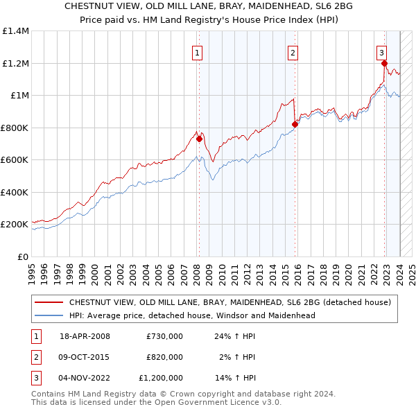 CHESTNUT VIEW, OLD MILL LANE, BRAY, MAIDENHEAD, SL6 2BG: Price paid vs HM Land Registry's House Price Index