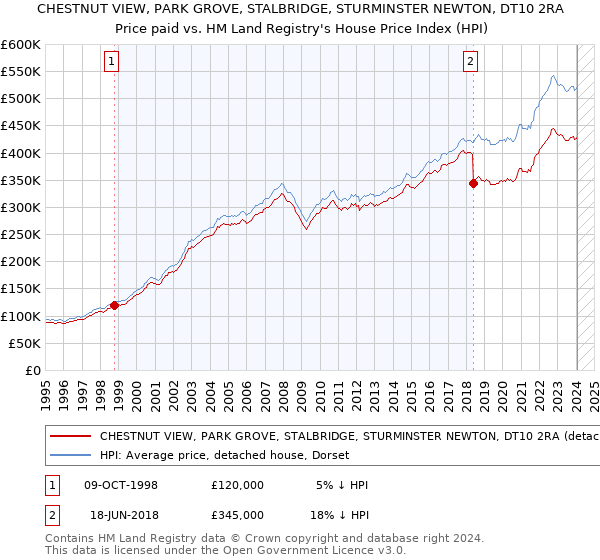 CHESTNUT VIEW, PARK GROVE, STALBRIDGE, STURMINSTER NEWTON, DT10 2RA: Price paid vs HM Land Registry's House Price Index