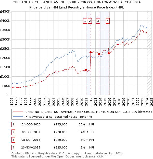 CHESTNUTS, CHESTNUT AVENUE, KIRBY CROSS, FRINTON-ON-SEA, CO13 0LA: Price paid vs HM Land Registry's House Price Index