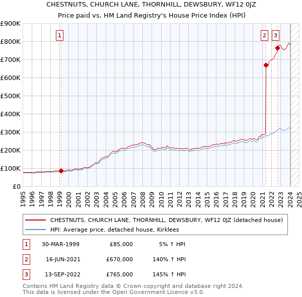 CHESTNUTS, CHURCH LANE, THORNHILL, DEWSBURY, WF12 0JZ: Price paid vs HM Land Registry's House Price Index