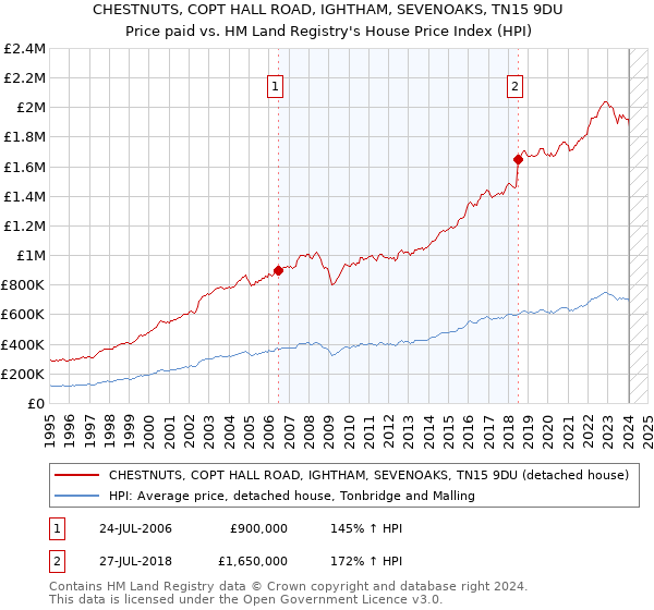 CHESTNUTS, COPT HALL ROAD, IGHTHAM, SEVENOAKS, TN15 9DU: Price paid vs HM Land Registry's House Price Index