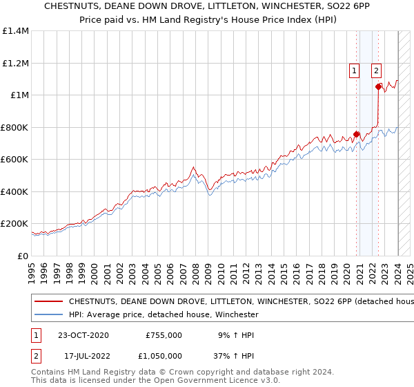CHESTNUTS, DEANE DOWN DROVE, LITTLETON, WINCHESTER, SO22 6PP: Price paid vs HM Land Registry's House Price Index