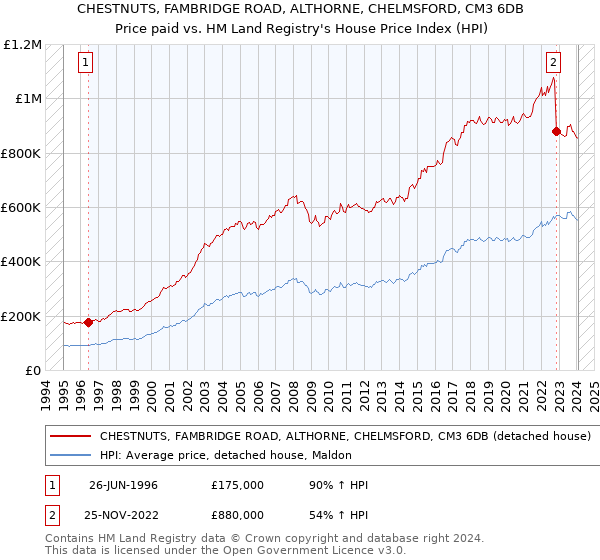 CHESTNUTS, FAMBRIDGE ROAD, ALTHORNE, CHELMSFORD, CM3 6DB: Price paid vs HM Land Registry's House Price Index