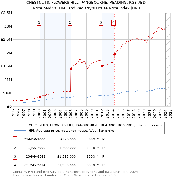 CHESTNUTS, FLOWERS HILL, PANGBOURNE, READING, RG8 7BD: Price paid vs HM Land Registry's House Price Index