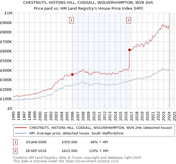 CHESTNUTS, HISTONS HILL, CODSALL, WOLVERHAMPTON, WV8 2HA: Price paid vs HM Land Registry's House Price Index