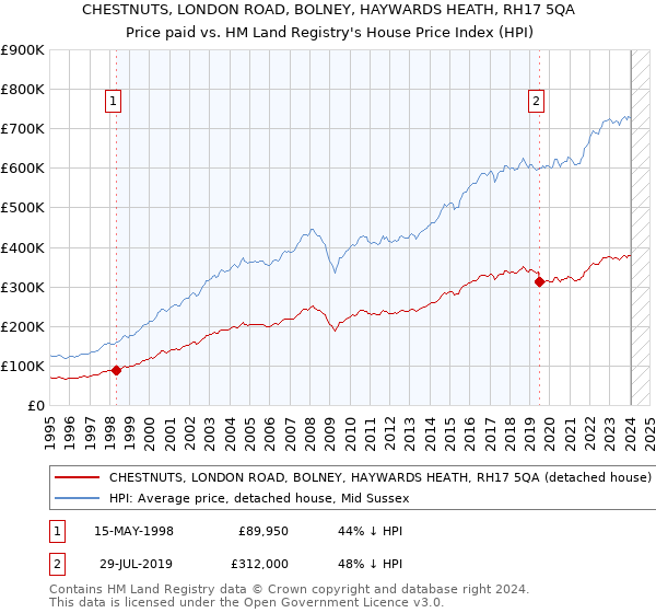 CHESTNUTS, LONDON ROAD, BOLNEY, HAYWARDS HEATH, RH17 5QA: Price paid vs HM Land Registry's House Price Index