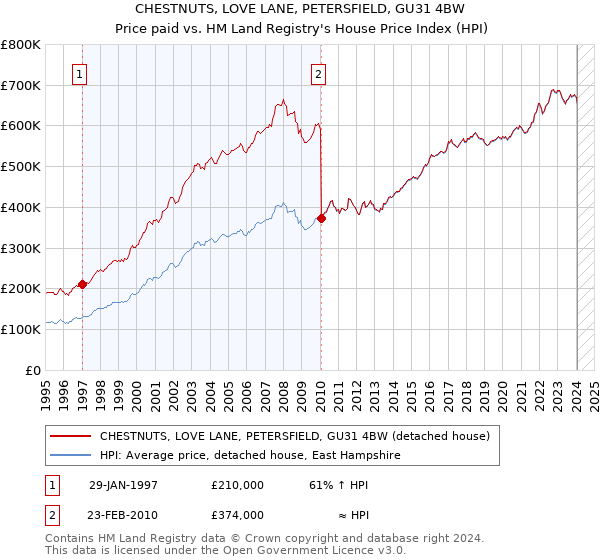 CHESTNUTS, LOVE LANE, PETERSFIELD, GU31 4BW: Price paid vs HM Land Registry's House Price Index