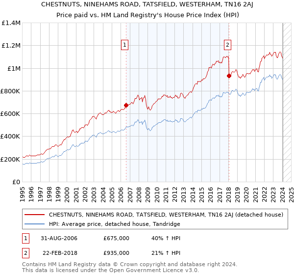 CHESTNUTS, NINEHAMS ROAD, TATSFIELD, WESTERHAM, TN16 2AJ: Price paid vs HM Land Registry's House Price Index