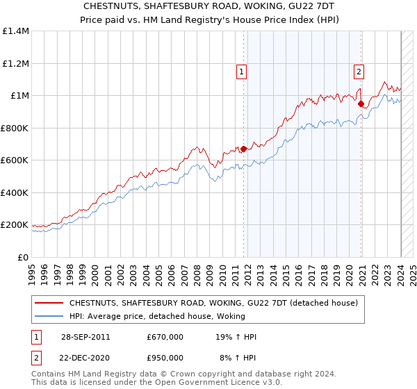 CHESTNUTS, SHAFTESBURY ROAD, WOKING, GU22 7DT: Price paid vs HM Land Registry's House Price Index