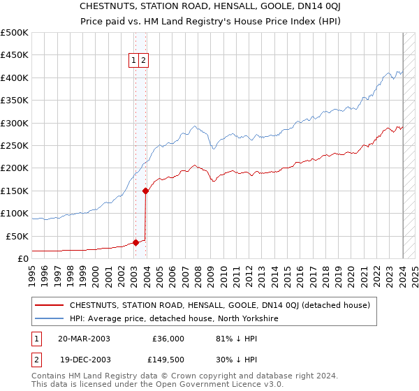 CHESTNUTS, STATION ROAD, HENSALL, GOOLE, DN14 0QJ: Price paid vs HM Land Registry's House Price Index