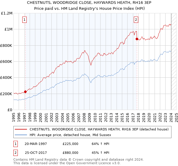 CHESTNUTS, WOODRIDGE CLOSE, HAYWARDS HEATH, RH16 3EP: Price paid vs HM Land Registry's House Price Index