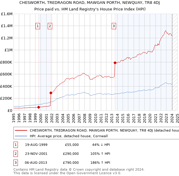 CHESWORTH, TREDRAGON ROAD, MAWGAN PORTH, NEWQUAY, TR8 4DJ: Price paid vs HM Land Registry's House Price Index