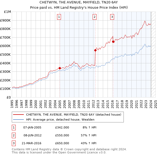 CHETWYN, THE AVENUE, MAYFIELD, TN20 6AY: Price paid vs HM Land Registry's House Price Index