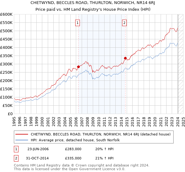 CHETWYND, BECCLES ROAD, THURLTON, NORWICH, NR14 6RJ: Price paid vs HM Land Registry's House Price Index