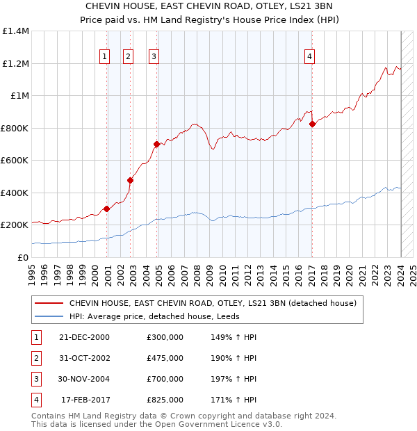 CHEVIN HOUSE, EAST CHEVIN ROAD, OTLEY, LS21 3BN: Price paid vs HM Land Registry's House Price Index