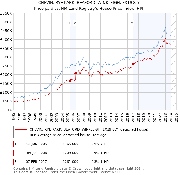CHEVIN, RYE PARK, BEAFORD, WINKLEIGH, EX19 8LY: Price paid vs HM Land Registry's House Price Index