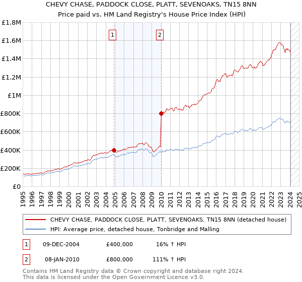 CHEVY CHASE, PADDOCK CLOSE, PLATT, SEVENOAKS, TN15 8NN: Price paid vs HM Land Registry's House Price Index