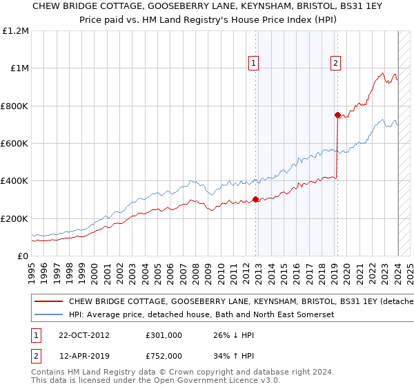 CHEW BRIDGE COTTAGE, GOOSEBERRY LANE, KEYNSHAM, BRISTOL, BS31 1EY: Price paid vs HM Land Registry's House Price Index
