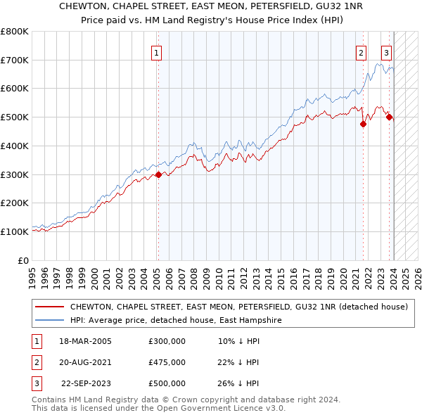 CHEWTON, CHAPEL STREET, EAST MEON, PETERSFIELD, GU32 1NR: Price paid vs HM Land Registry's House Price Index