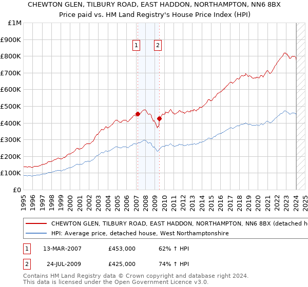CHEWTON GLEN, TILBURY ROAD, EAST HADDON, NORTHAMPTON, NN6 8BX: Price paid vs HM Land Registry's House Price Index