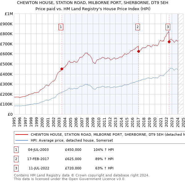 CHEWTON HOUSE, STATION ROAD, MILBORNE PORT, SHERBORNE, DT9 5EH: Price paid vs HM Land Registry's House Price Index