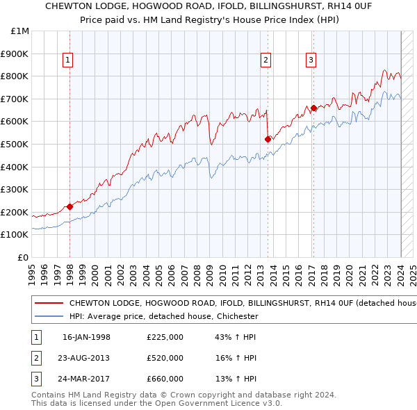 CHEWTON LODGE, HOGWOOD ROAD, IFOLD, BILLINGSHURST, RH14 0UF: Price paid vs HM Land Registry's House Price Index