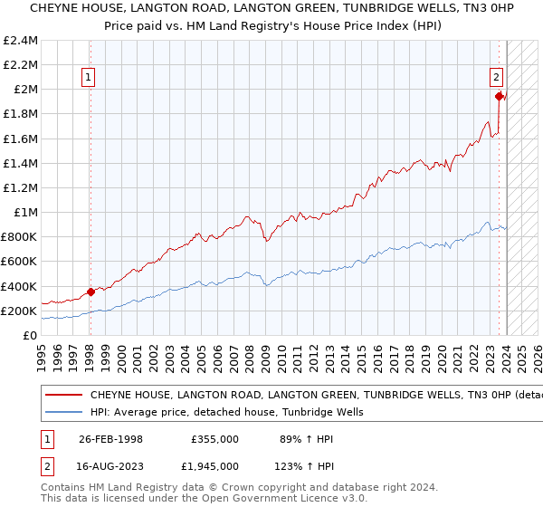 CHEYNE HOUSE, LANGTON ROAD, LANGTON GREEN, TUNBRIDGE WELLS, TN3 0HP: Price paid vs HM Land Registry's House Price Index