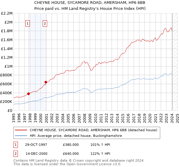 CHEYNE HOUSE, SYCAMORE ROAD, AMERSHAM, HP6 6BB: Price paid vs HM Land Registry's House Price Index