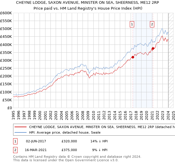 CHEYNE LODGE, SAXON AVENUE, MINSTER ON SEA, SHEERNESS, ME12 2RP: Price paid vs HM Land Registry's House Price Index