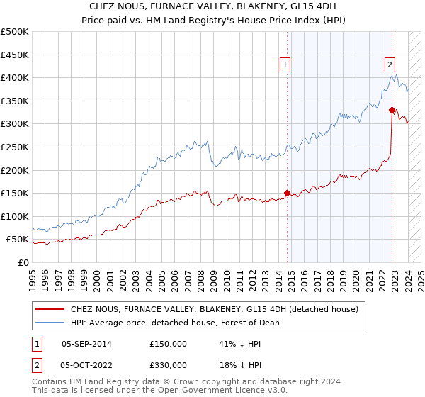 CHEZ NOUS, FURNACE VALLEY, BLAKENEY, GL15 4DH: Price paid vs HM Land Registry's House Price Index