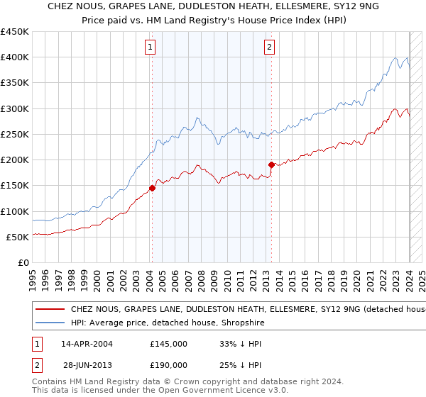 CHEZ NOUS, GRAPES LANE, DUDLESTON HEATH, ELLESMERE, SY12 9NG: Price paid vs HM Land Registry's House Price Index