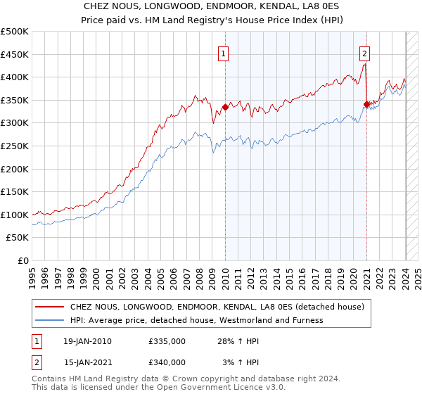 CHEZ NOUS, LONGWOOD, ENDMOOR, KENDAL, LA8 0ES: Price paid vs HM Land Registry's House Price Index
