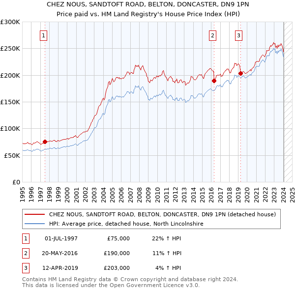 CHEZ NOUS, SANDTOFT ROAD, BELTON, DONCASTER, DN9 1PN: Price paid vs HM Land Registry's House Price Index