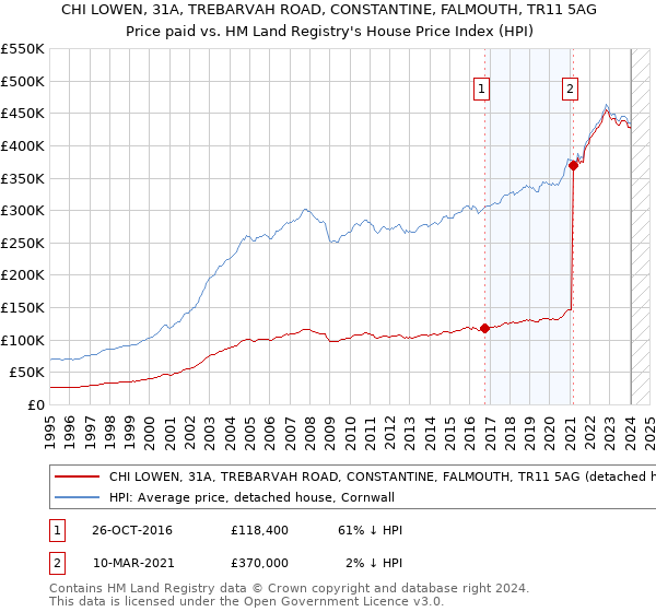 CHI LOWEN, 31A, TREBARVAH ROAD, CONSTANTINE, FALMOUTH, TR11 5AG: Price paid vs HM Land Registry's House Price Index