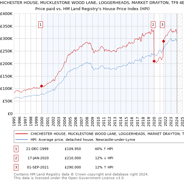 CHICHESTER HOUSE, MUCKLESTONE WOOD LANE, LOGGERHEADS, MARKET DRAYTON, TF9 4ED: Price paid vs HM Land Registry's House Price Index
