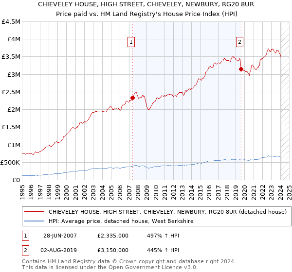 CHIEVELEY HOUSE, HIGH STREET, CHIEVELEY, NEWBURY, RG20 8UR: Price paid vs HM Land Registry's House Price Index