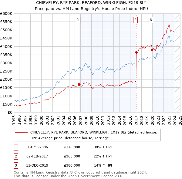 CHIEVELEY, RYE PARK, BEAFORD, WINKLEIGH, EX19 8LY: Price paid vs HM Land Registry's House Price Index