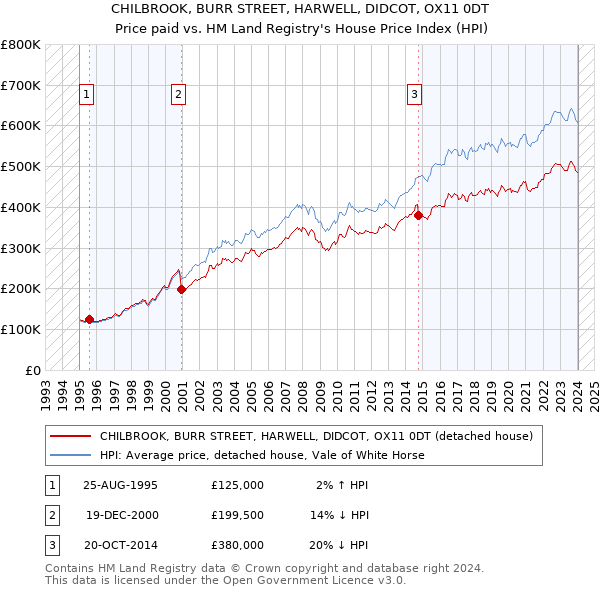 CHILBROOK, BURR STREET, HARWELL, DIDCOT, OX11 0DT: Price paid vs HM Land Registry's House Price Index