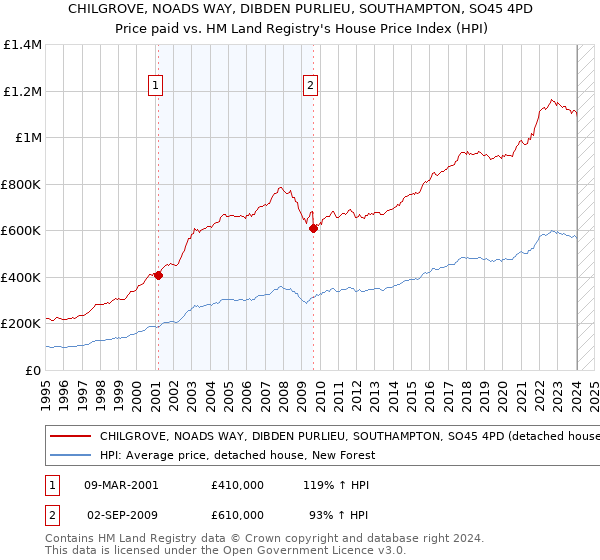 CHILGROVE, NOADS WAY, DIBDEN PURLIEU, SOUTHAMPTON, SO45 4PD: Price paid vs HM Land Registry's House Price Index