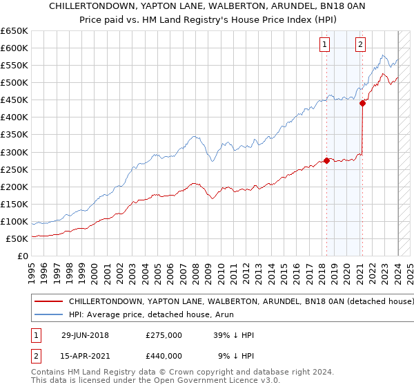 CHILLERTONDOWN, YAPTON LANE, WALBERTON, ARUNDEL, BN18 0AN: Price paid vs HM Land Registry's House Price Index