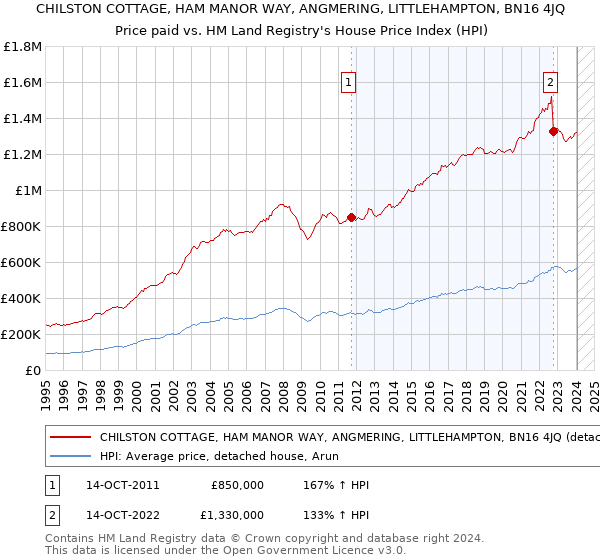 CHILSTON COTTAGE, HAM MANOR WAY, ANGMERING, LITTLEHAMPTON, BN16 4JQ: Price paid vs HM Land Registry's House Price Index