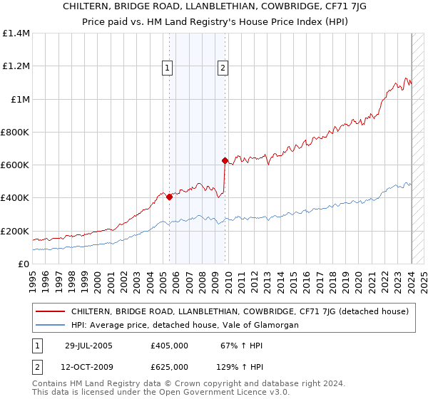 CHILTERN, BRIDGE ROAD, LLANBLETHIAN, COWBRIDGE, CF71 7JG: Price paid vs HM Land Registry's House Price Index