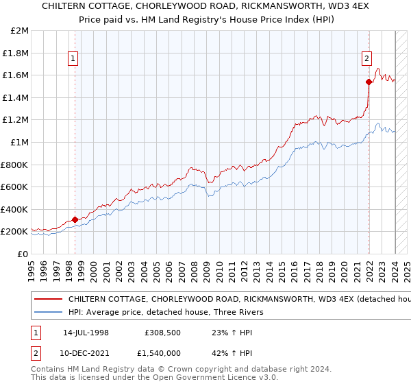 CHILTERN COTTAGE, CHORLEYWOOD ROAD, RICKMANSWORTH, WD3 4EX: Price paid vs HM Land Registry's House Price Index